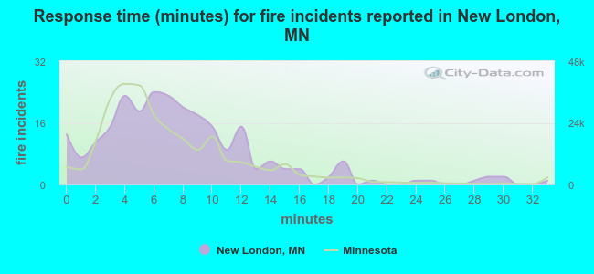 Response time (minutes) for fire incidents reported in New London, MN