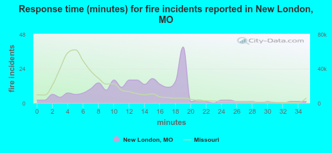 Response time (minutes) for fire incidents reported in New London, MO