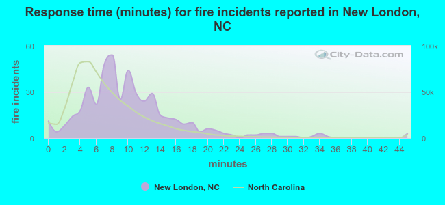 Response time (minutes) for fire incidents reported in New London, NC
