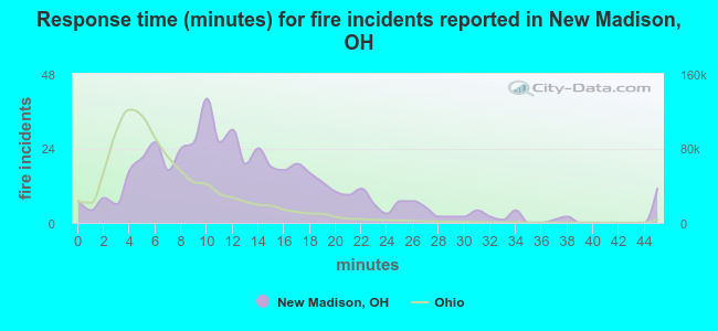 Response time (minutes) for fire incidents reported in New Madison, OH