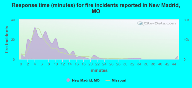 Response time (minutes) for fire incidents reported in New Madrid, MO