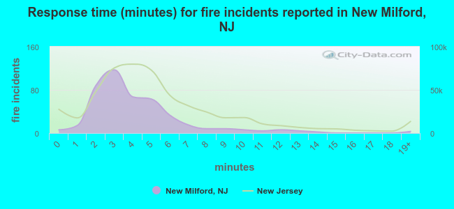 Response time (minutes) for fire incidents reported in New Milford, NJ