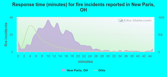 Response time (minutes) for fire incidents reported in New Paris, OH