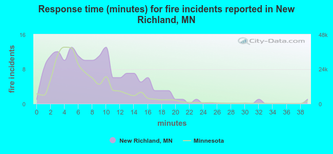 Response time (minutes) for fire incidents reported in New Richland, MN