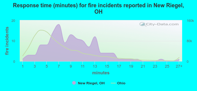 Response time (minutes) for fire incidents reported in New Riegel, OH