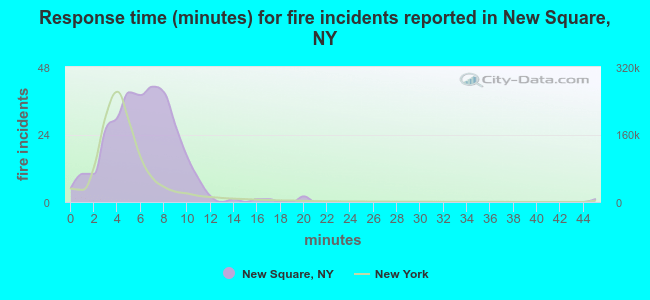 Response time (minutes) for fire incidents reported in New Square, NY