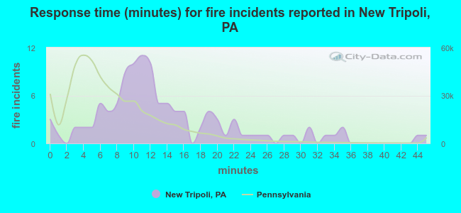 Response time (minutes) for fire incidents reported in New Tripoli, PA