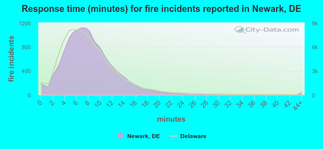 Response time (minutes) for fire incidents reported in Newark, DE