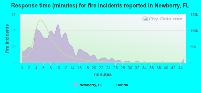 Response time (minutes) for fire incidents reported in Newberry, FL