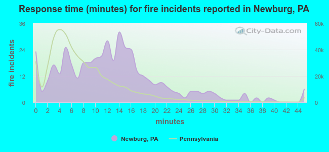 Response time (minutes) for fire incidents reported in Newburg, PA