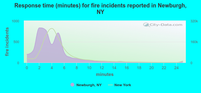 Response time (minutes) for fire incidents reported in Newburgh, NY