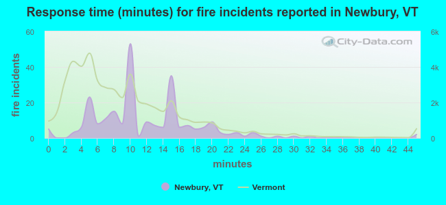 Response time (minutes) for fire incidents reported in Newbury, VT