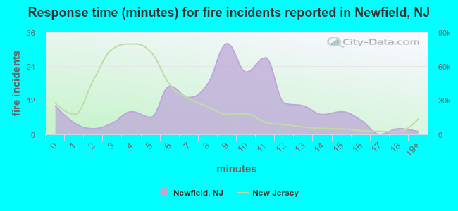 Response time (minutes) for fire incidents reported in Newfield, NJ