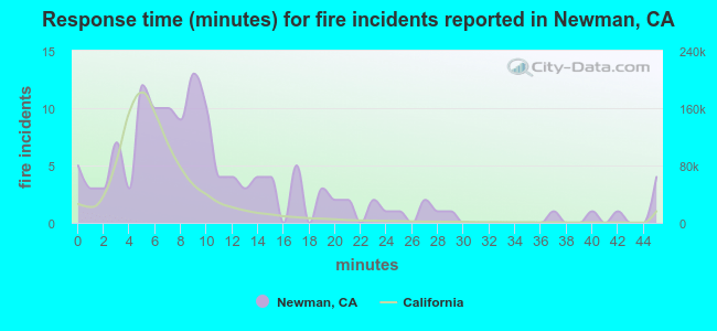 Response time (minutes) for fire incidents reported in Newman, CA