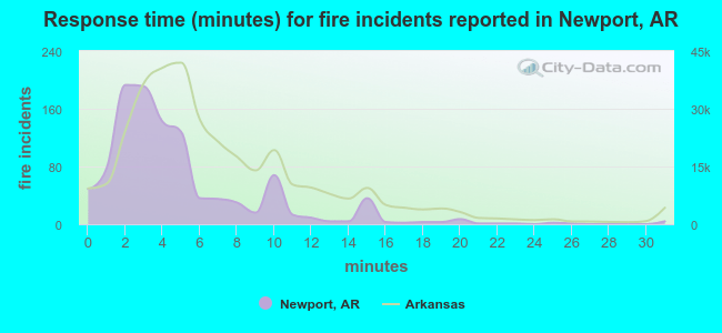 Response time (minutes) for fire incidents reported in Newport, AR
