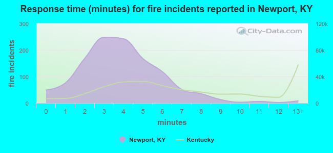 Response time (minutes) for fire incidents reported in Newport, KY