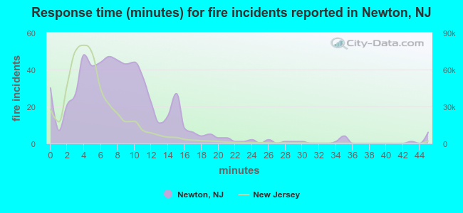 Response time (minutes) for fire incidents reported in Newton, NJ