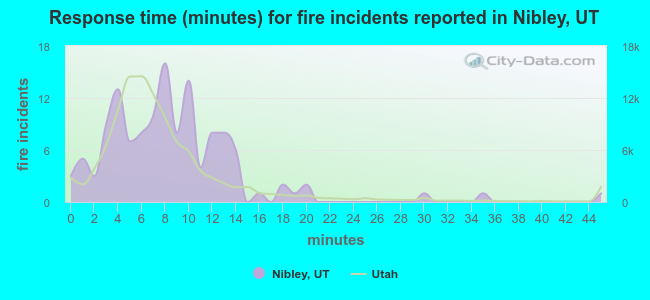 Response time (minutes) for fire incidents reported in Nibley, UT