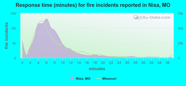 Response time (minutes) for fire incidents reported in Nixa, MO