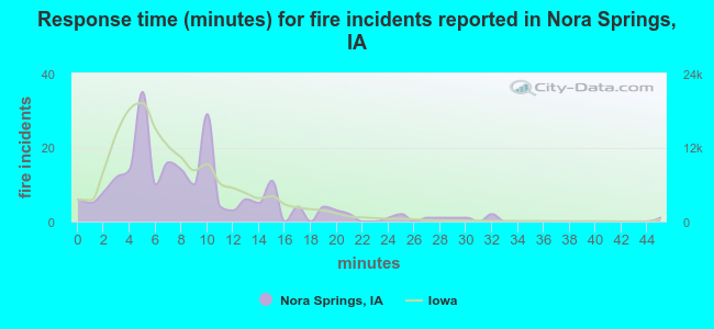 Response time (minutes) for fire incidents reported in Nora Springs, IA