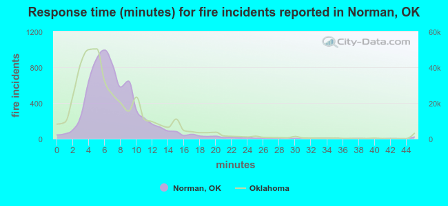 Response time (minutes) for fire incidents reported in Norman, OK