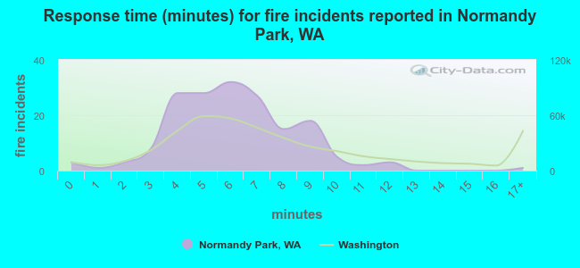 Response time (minutes) for fire incidents reported in Normandy Park, WA