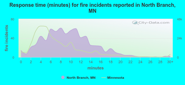 Response time (minutes) for fire incidents reported in North Branch, MN
