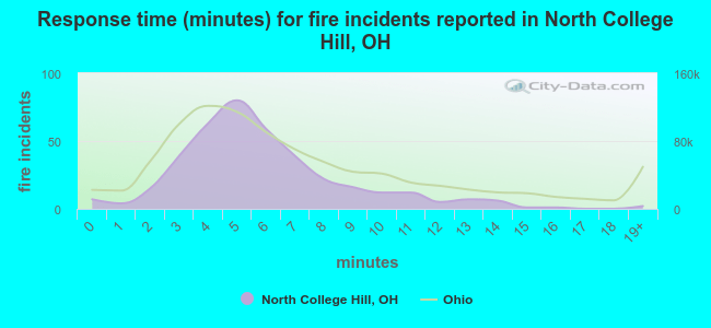 Response time (minutes) for fire incidents reported in North College Hill, OH