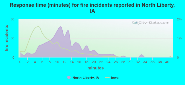 Response time (minutes) for fire incidents reported in North Liberty, IA
