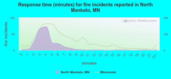 Response time (minutes) for fire incidents reported in North Mankato, MN