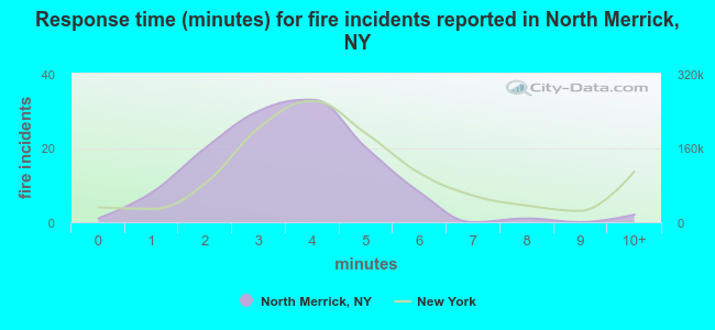 Response time (minutes) for fire incidents reported in North Merrick, NY