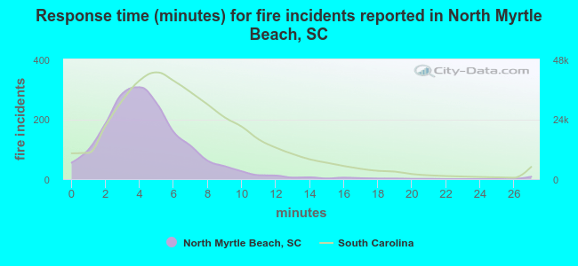 Response time (minutes) for fire incidents reported in North Myrtle Beach, SC