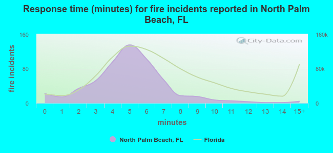 Response time (minutes) for fire incidents reported in North Palm Beach, FL