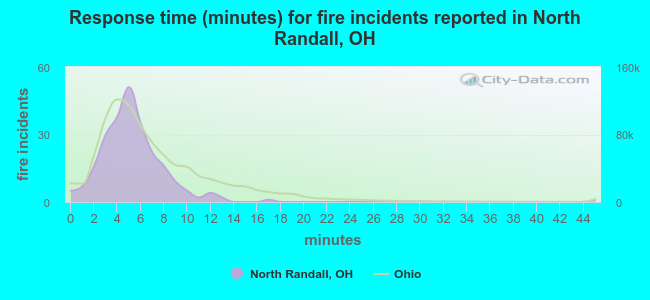 Response time (minutes) for fire incidents reported in North Randall, OH
