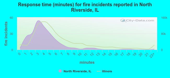 Response time (minutes) for fire incidents reported in North Riverside, IL