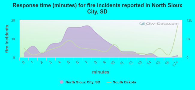 Response time (minutes) for fire incidents reported in North Sioux City, SD