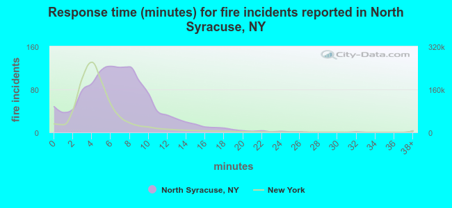 Response time (minutes) for fire incidents reported in North Syracuse, NY