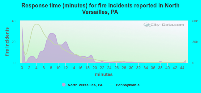 Response time (minutes) for fire incidents reported in North Versailles, PA