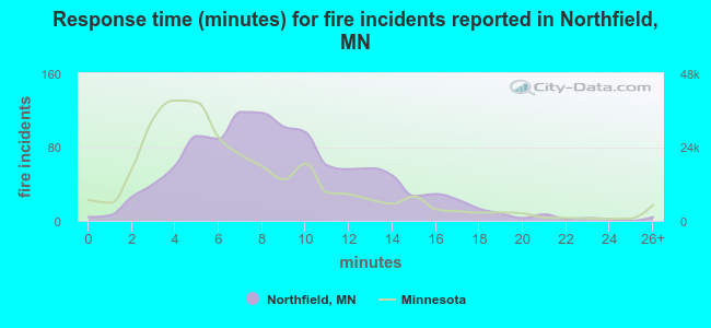 Response time (minutes) for fire incidents reported in Northfield, MN