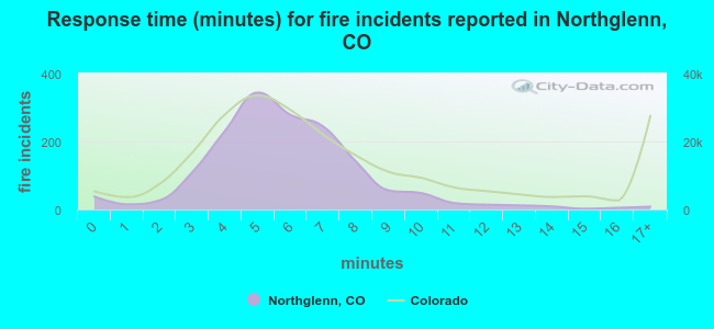 Response time (minutes) for fire incidents reported in Northglenn, CO