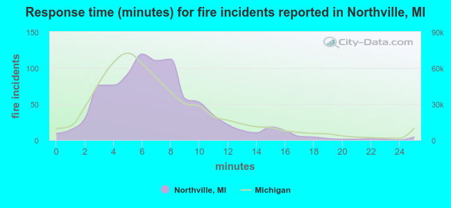 Response time (minutes) for fire incidents reported in Northville, MI