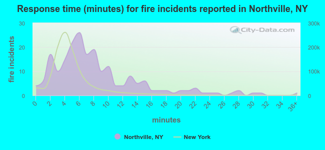 Response time (minutes) for fire incidents reported in Northville, NY