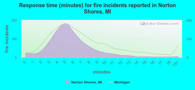Response time (minutes) for fire incidents reported in Norton Shores, MI