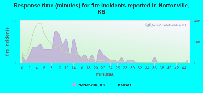 Response time (minutes) for fire incidents reported in Nortonville, KS