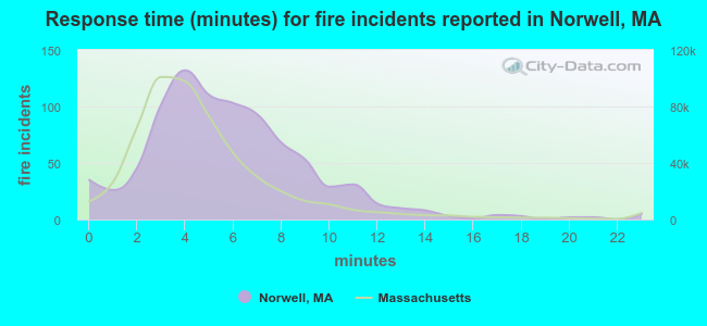 Response time (minutes) for fire incidents reported in Norwell, MA