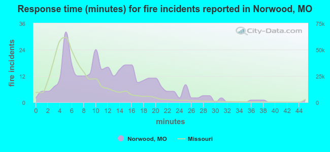 Response time (minutes) for fire incidents reported in Norwood, MO