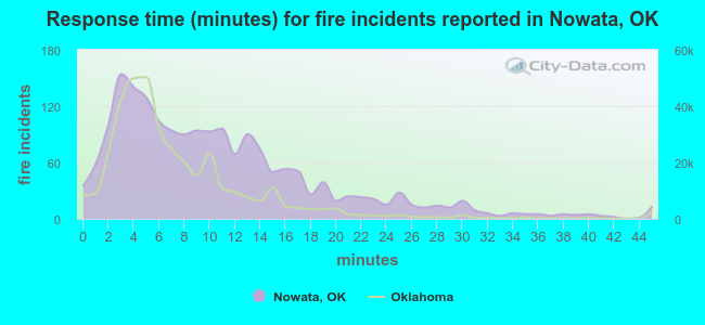 Response time (minutes) for fire incidents reported in Nowata, OK