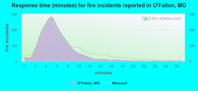 Response time (minutes) for fire incidents reported in O`Fallon, MO