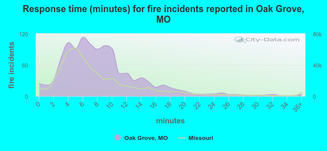 Response time (minutes) for fire incidents reported in Oak Grove, MO