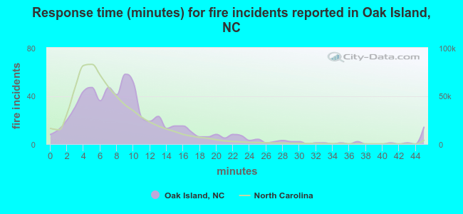 Response time (minutes) for fire incidents reported in Oak Island, NC